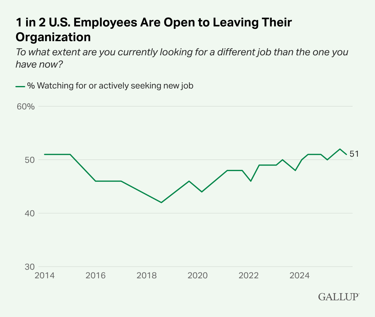 1-in-2-U.S.-Employees-Are-Open-to-Leaving-Their-Organization