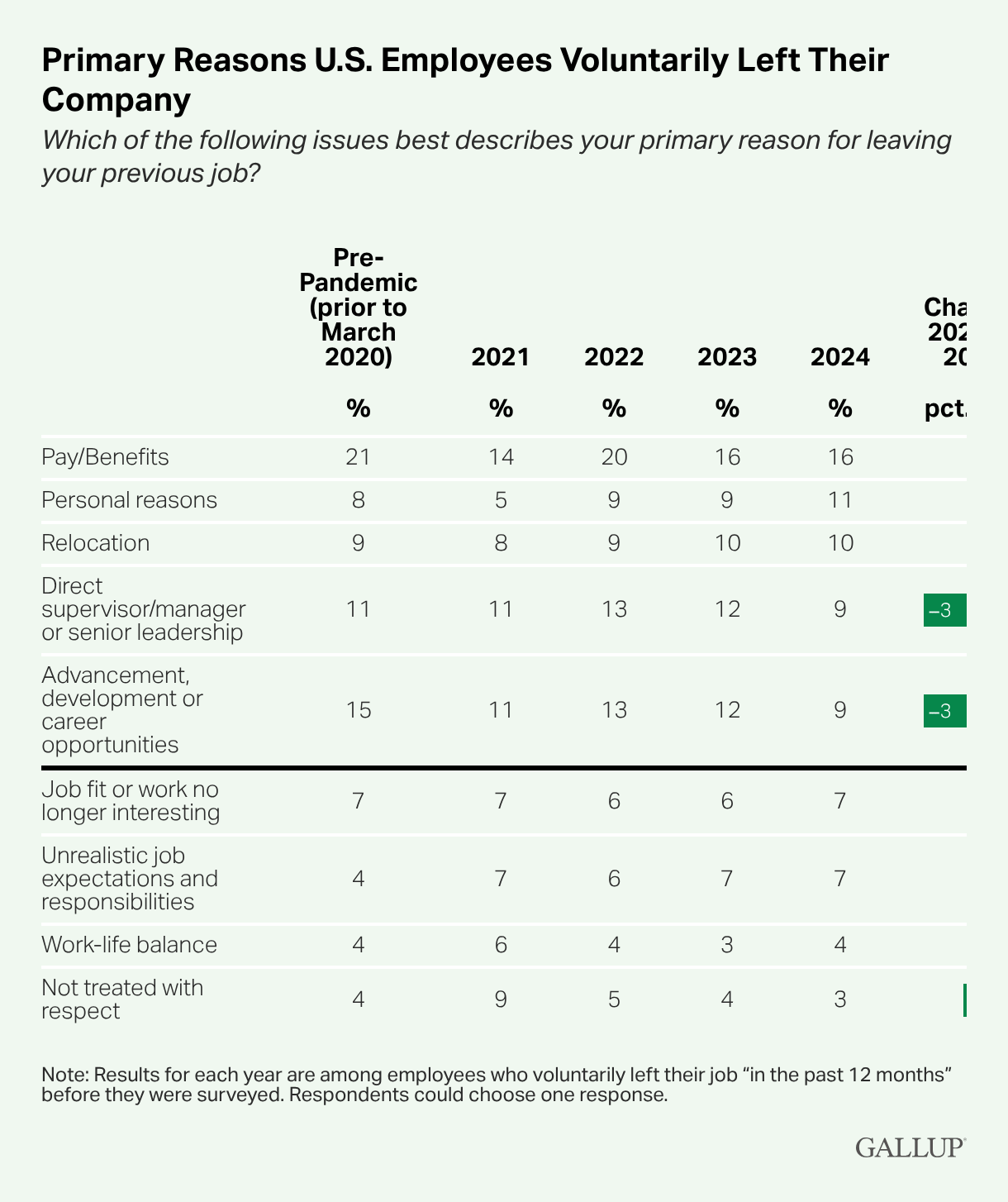 Primary-Reasons-U.S.-Employees-Voluntarily-Left-Their-Company