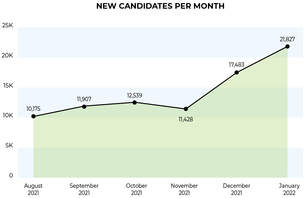 New Candidates per month
